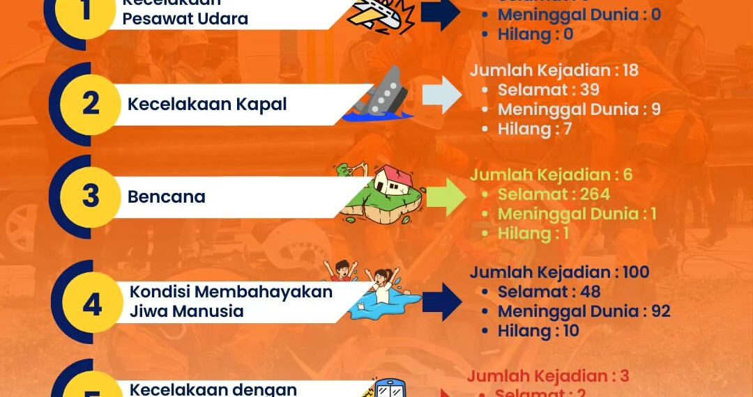 Rekapitulasi Operasi SAR Basarnas Bandung Selama Tahun 2023