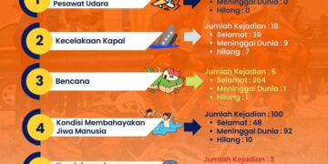 Rekapitulasi Operasi SAR Basarnas Bandung Selama Tahun 2023